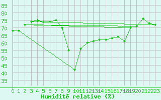 Courbe de l'humidit relative pour Ajaccio - Campo dell'Oro (2A)