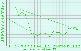 Courbe de l'humidit relative pour Tingvoll-Hanem