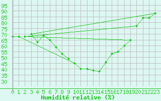 Courbe de l'humidit relative pour Mottec
