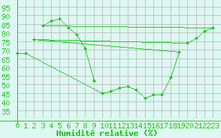 Courbe de l'humidit relative pour Tann/Rhoen