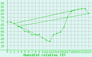 Courbe de l'humidit relative pour Castellfort