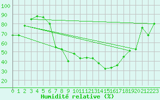 Courbe de l'humidit relative pour Visp