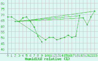 Courbe de l'humidit relative pour Llanes