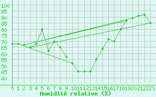 Courbe de l'humidit relative pour Capo Bellavista