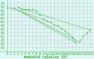 Courbe de l'humidit relative pour Marseille - Saint-Loup (13)
