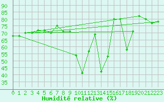 Courbe de l'humidit relative pour Ajaccio - Campo dell'Oro (2A)
