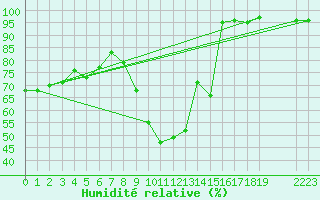 Courbe de l'humidit relative pour Manlleu (Esp)