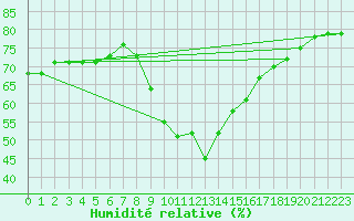 Courbe de l'humidit relative pour Tannas