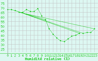 Courbe de l'humidit relative pour Le Bourget (93)