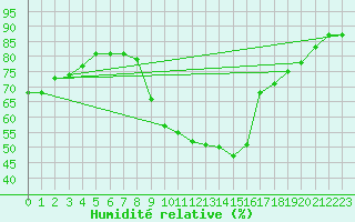 Courbe de l'humidit relative pour Sallles d'Aude (11)