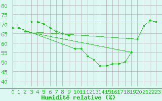 Courbe de l'humidit relative pour Feldberg-Schwarzwald (All)