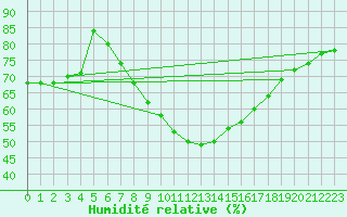 Courbe de l'humidit relative pour Obergurgl