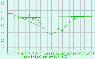 Courbe de l'humidit relative pour Bourg-Saint-Andol (07)