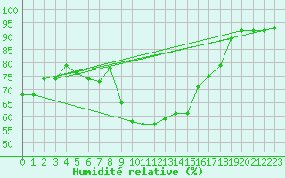 Courbe de l'humidit relative pour Ile de Groix (56)