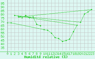 Courbe de l'humidit relative pour Constance (All)