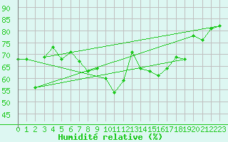 Courbe de l'humidit relative pour Lahr (All)