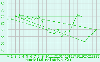 Courbe de l'humidit relative pour Dieppe (76)