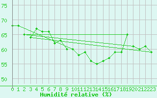 Courbe de l'humidit relative pour Chaumont (Sw)