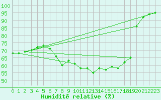 Courbe de l'humidit relative pour Gardelegen