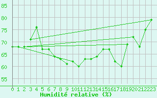 Courbe de l'humidit relative pour Mona
