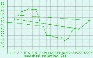 Courbe de l'humidit relative pour Preonzo (Sw)