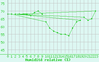 Courbe de l'humidit relative pour Montlimar (26)