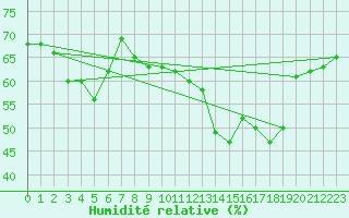 Courbe de l'humidit relative pour Clermont-Ferrand (63)