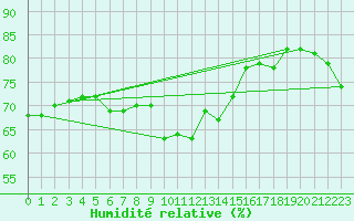 Courbe de l'humidit relative pour Jan (Esp)