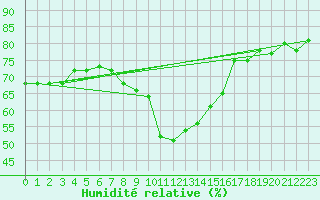 Courbe de l'humidit relative pour Col Des Mosses