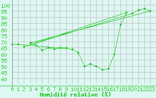 Courbe de l'humidit relative pour Leuchtturm Alte Weser