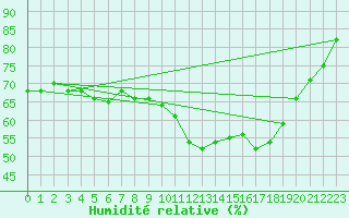 Courbe de l'humidit relative pour Stekenjokk