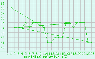 Courbe de l'humidit relative pour Metz (57)