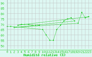 Courbe de l'humidit relative pour Nice (06)