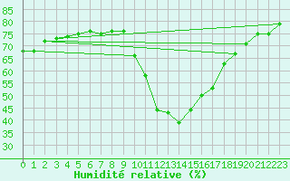 Courbe de l'humidit relative pour Preonzo (Sw)