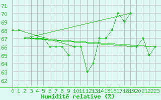 Courbe de l'humidit relative pour Paris - Montsouris (75)
