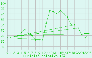Courbe de l'humidit relative pour Oehringen