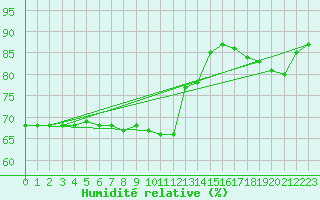 Courbe de l'humidit relative pour Bourg-en-Bresse (01)