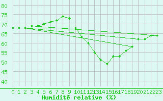 Courbe de l'humidit relative pour Courcouronnes (91)