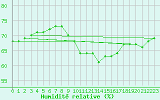 Courbe de l'humidit relative pour Orange (84)