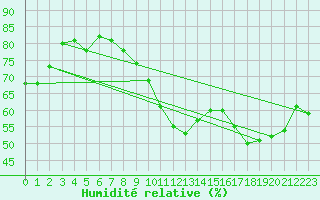 Courbe de l'humidit relative pour Millau - Soulobres (12)