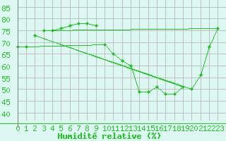 Courbe de l'humidit relative pour Nostang (56)