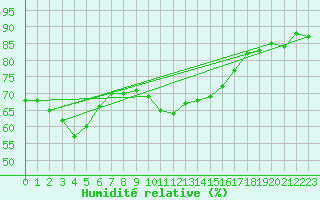 Courbe de l'humidit relative pour Niort (79)
