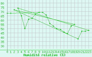 Courbe de l'humidit relative pour Moleson (Sw)