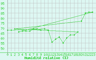 Courbe de l'humidit relative pour Jan (Esp)