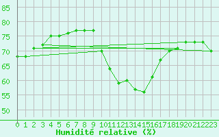 Courbe de l'humidit relative pour Gibraltar (UK)