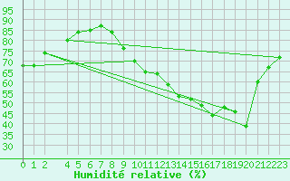 Courbe de l'humidit relative pour Lemberg (57)