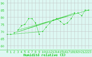 Courbe de l'humidit relative pour la bouée 62305