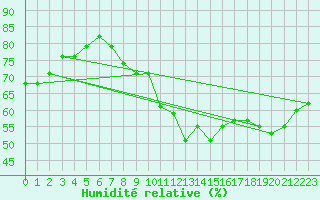 Courbe de l'humidit relative pour Reims-Prunay (51)