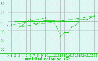 Courbe de l'humidit relative pour Trappes (78)