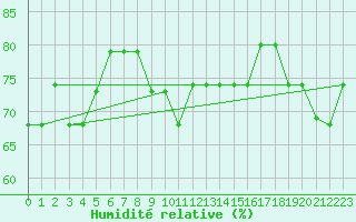 Courbe de l'humidit relative pour Tartu/Ulenurme